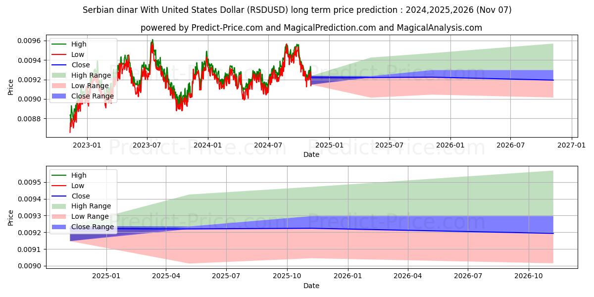 حداکثر و حداقل پیش‌بینی قیمت بلندمدت دینار صربستان با دلار آمریکا برای 2024,2025,2026