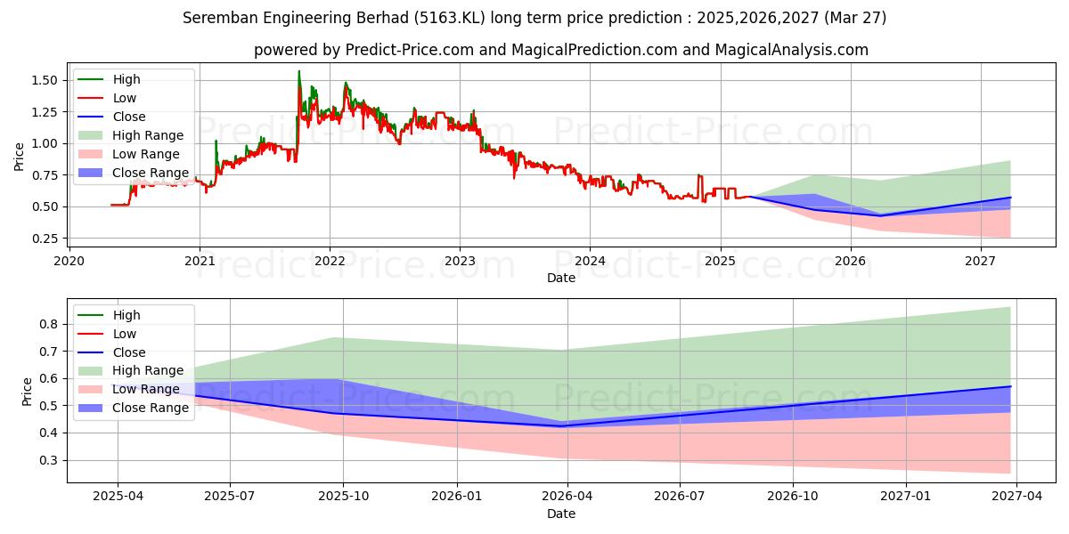 Seremban Engineering Berhad 장기 가격 예측의 최대 및 최소 값 2025,2026,2027