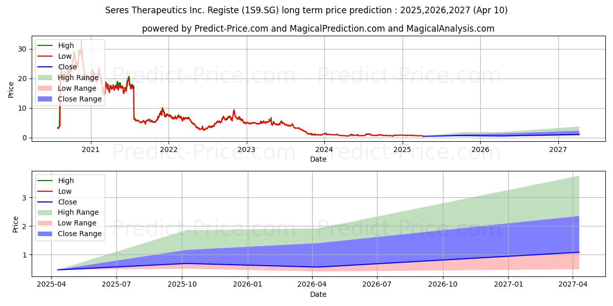 Seres Therapeutics Inc. Registe 장기 가격 예측의 최대 및 최소 값 2025,2026,2027
