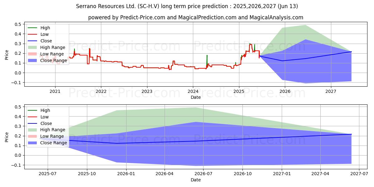 SERRANO RESOURCES LTD (SC/H.V) stock Long-Term Price Forecast: 2025,2026,2027