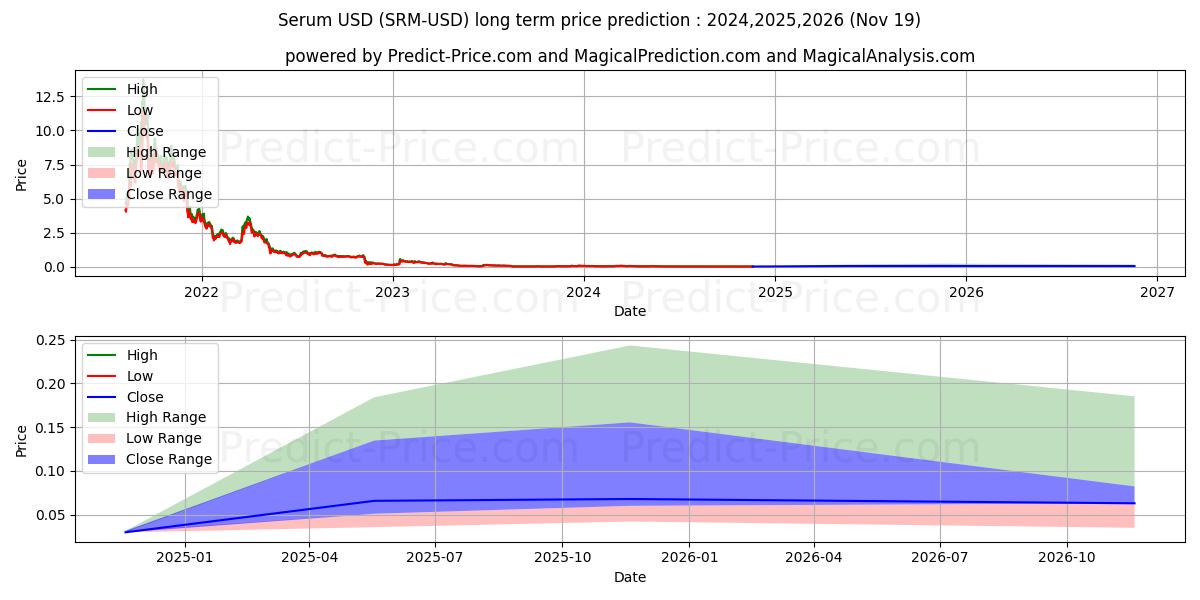 Serum (SRM/USD) Long-Term Price Forecast: 2024,2025,2026