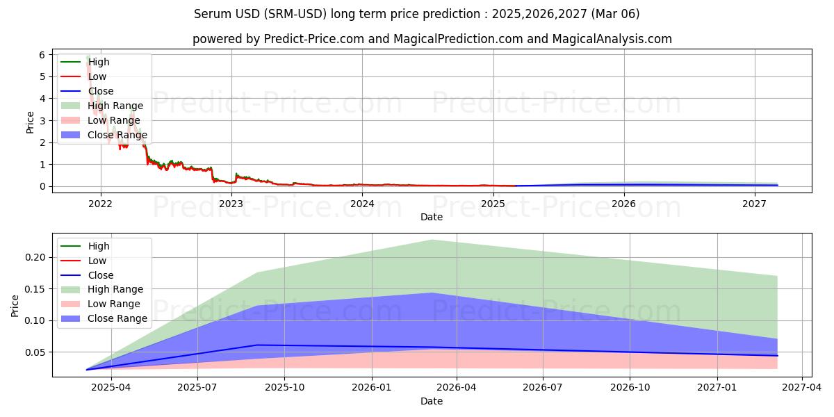 Serum (SRM/USD) Long-Term Price Forecast: 2025,2026,2027