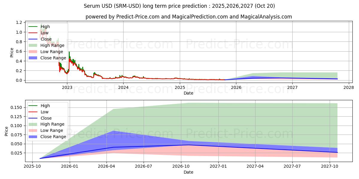 Serum (SRM/USD) Long-Term Price Forecast: 2025,2026,2027