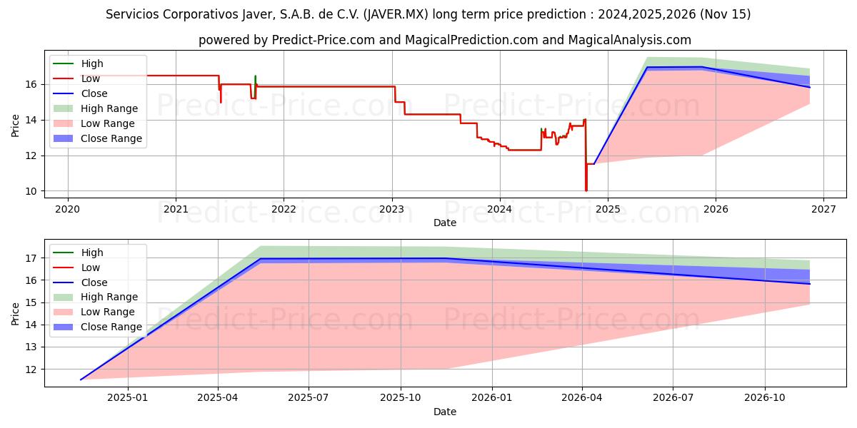 SERVICIOS CORPORATIVOS JAVER SA (JAVER.MX) stock Long-Term Price Forecast: 2024,2025,2026