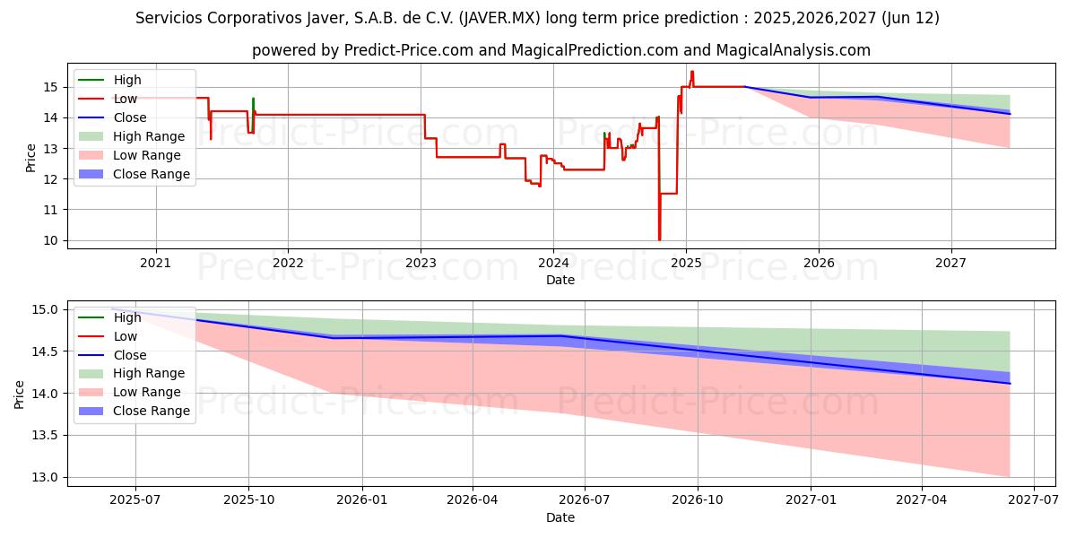 SERVICIOS CORPORATIVOS JAVER SA uzun vadeli fiyat tahmini için maksimum ve minimum
