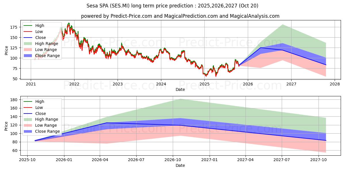 Maximale en minimale SESA lange termijn prijsvoorspelling voor 2025,2026,2027