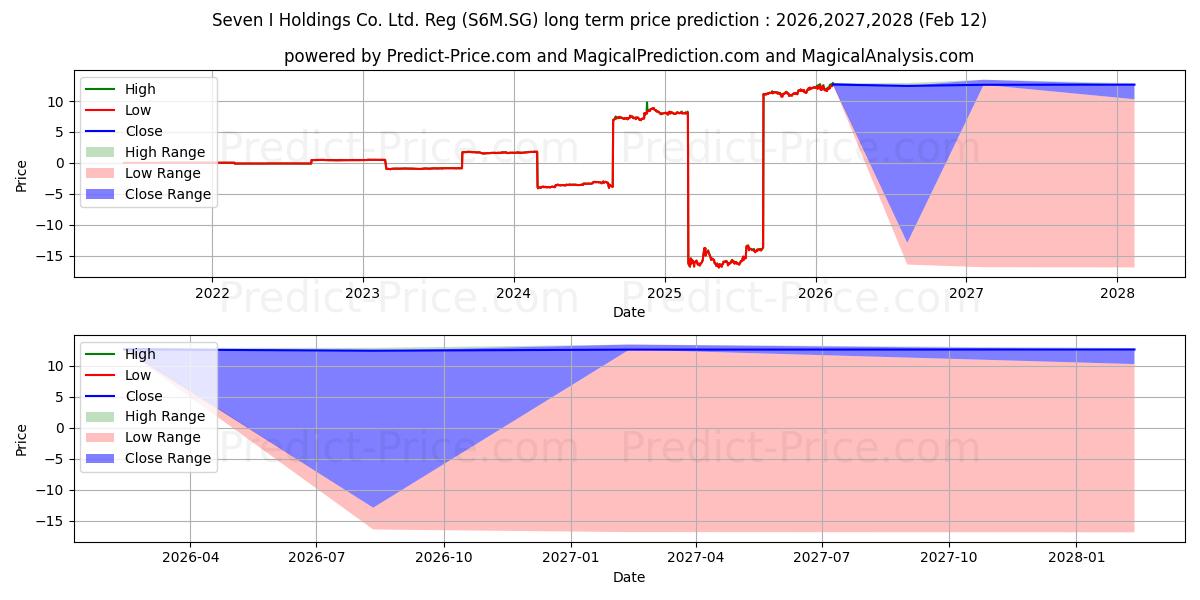 Maximale en minimale Seven & I Holdings Co. Ltd. Reg langetermijn prijsvoorspelling voor 2026,2027,2028