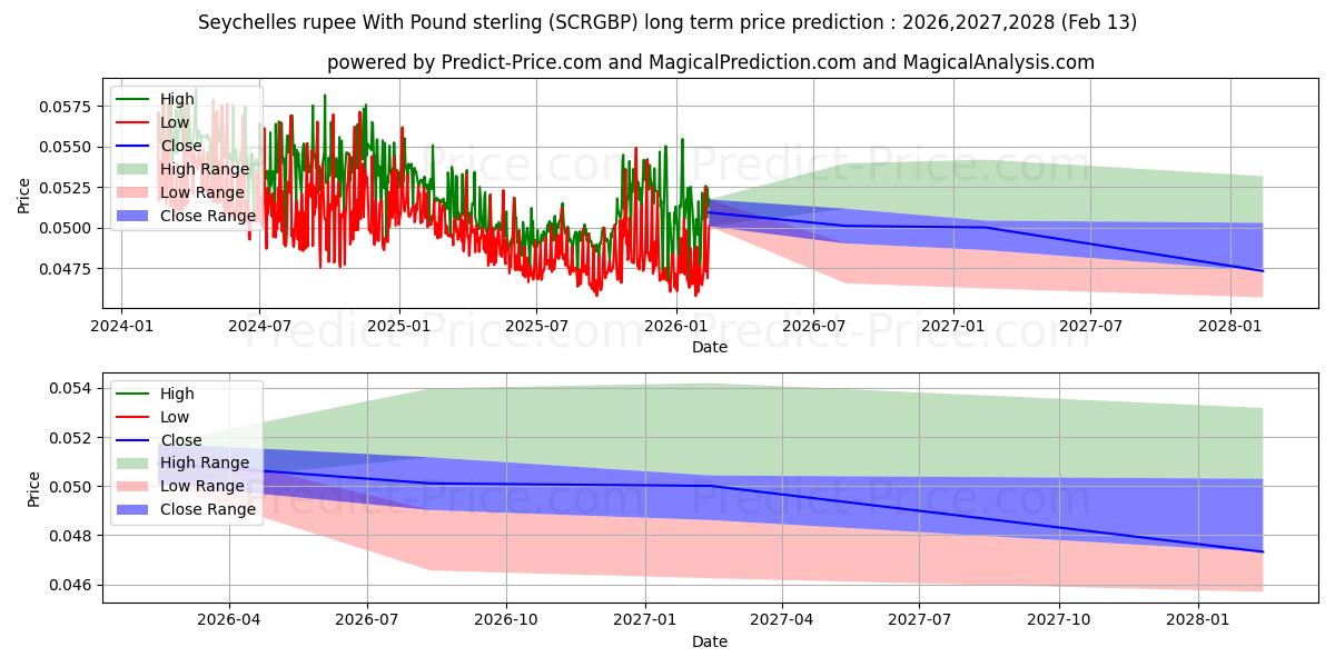 セーシェル ルピーと英ポンドの長期価格予測の最大と最小2026,2027,2028