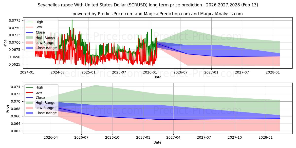 Maksimale og minimale prisforudsigelser på lang sigt for Seychellerne rupee med amerikanske dollar
