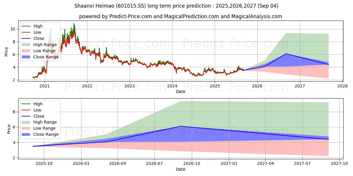 SHAANXI HEIMAO COKING CO LTD (601015.SS) stock Long-Term Price Forecast: 2025,2026,2027