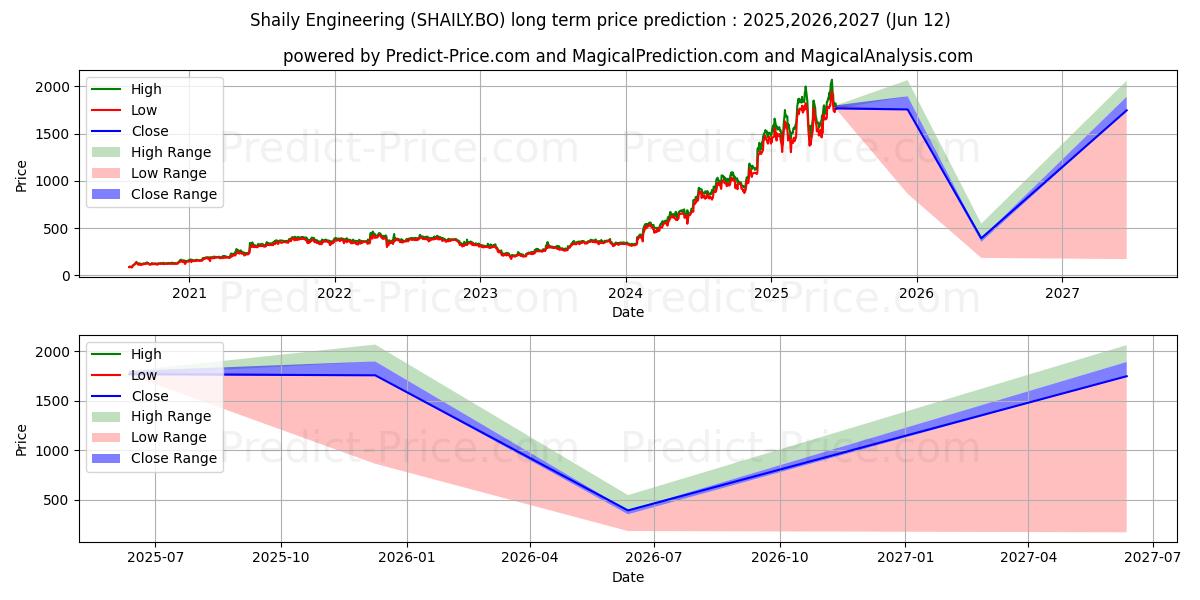 SHAILY ENGINEERING PLASTICS LT (SHAILY.BO) stock Long-Term Price Forecast: 2025,2026,2027