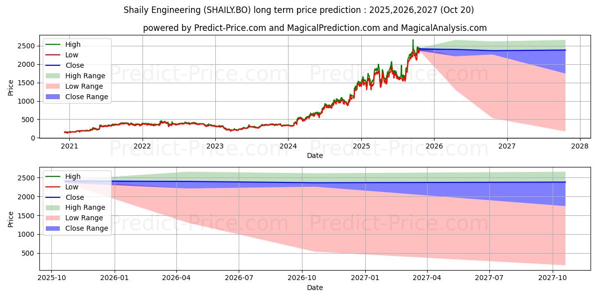 توقع أقصى وأدنى سعر طويل المدى لـ SHAILY ENGINEERING PLASTICS LT في 2025,2026,2027