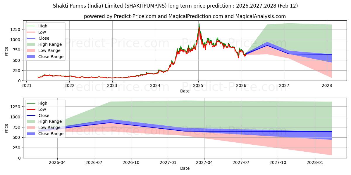 حداکثر و حداقل پیش‌بینی قیمت بلندمدت SHAKTI PUMPS INDIA برای 2026,2027,2028