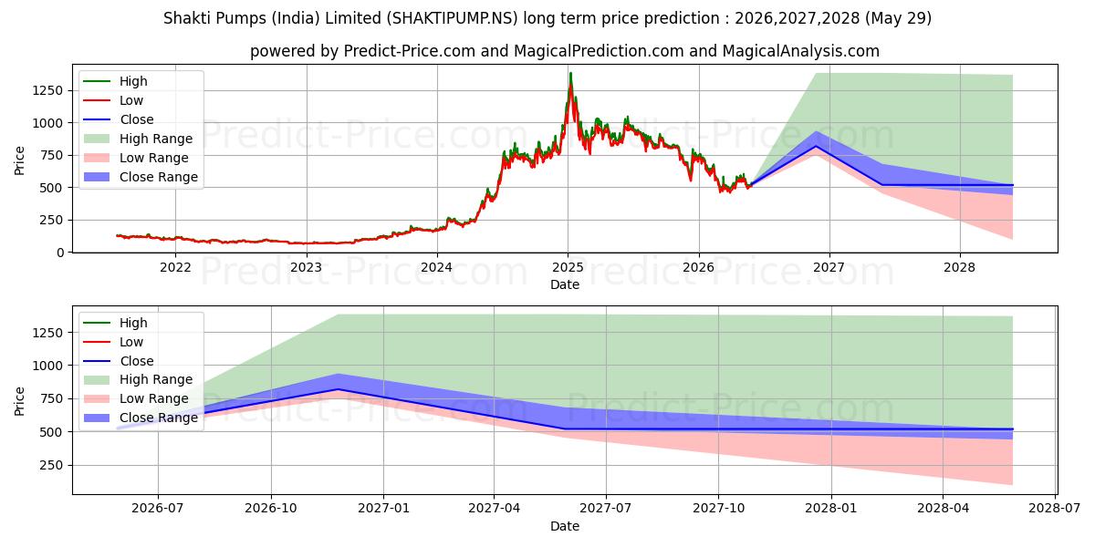 Pronóstico de precio a largo plazo máximo y mínimo de SHAKTI PUMPS INDIA para 2026,2027,2028