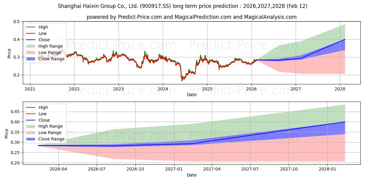 Maksimale og minimale prisforudsigelser på lang sigt for SHANGHAI HAIXIN GROUP