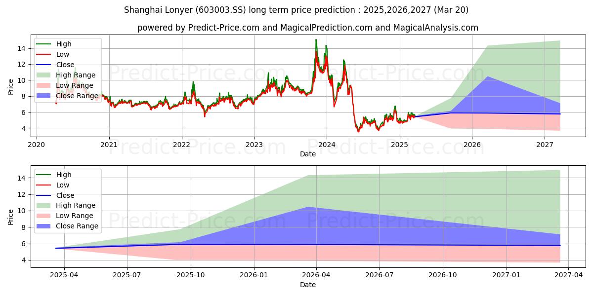 Maximale en minimale SHANGHAI LONYER FUELS CO LTD lange termijn prijsvoorspelling voor 2025,2026,2027