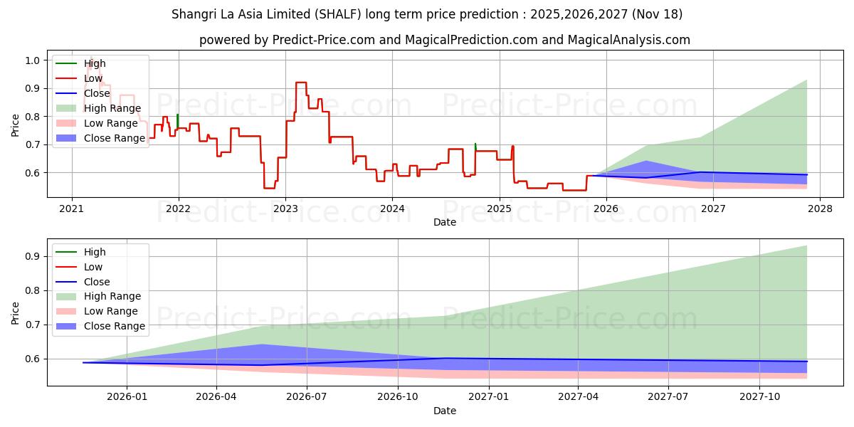 Maximum and minimum SHANGRI-LA ASIA long-term price forecast for 2025,2026,2027