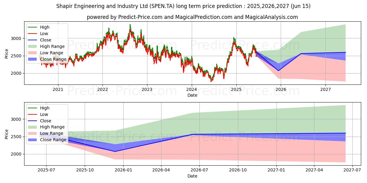 Maksimale og minimale prisforudsigelser på lang sigt for SHAPIR ENGINEERING