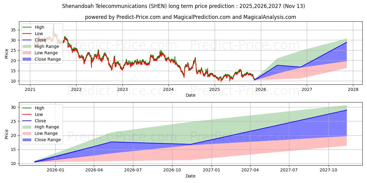 Previsione del prezzo massimo e minimo a lungo termine per Shenandoah Telecommunications C