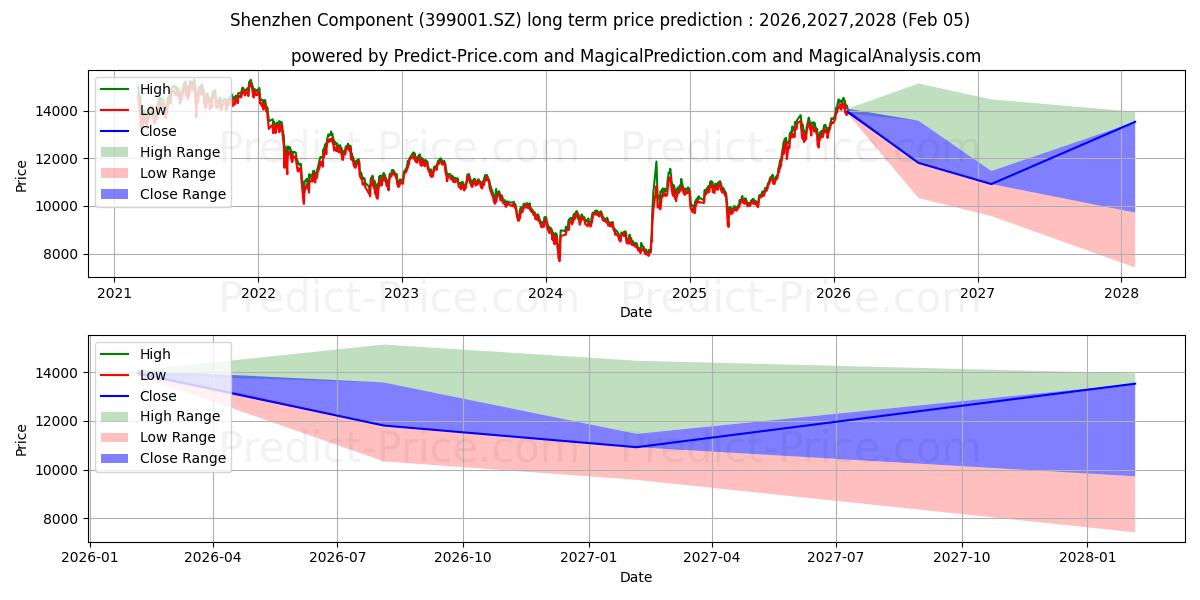 最大和最小的深证指数长期价格预测为2026,2027,2028