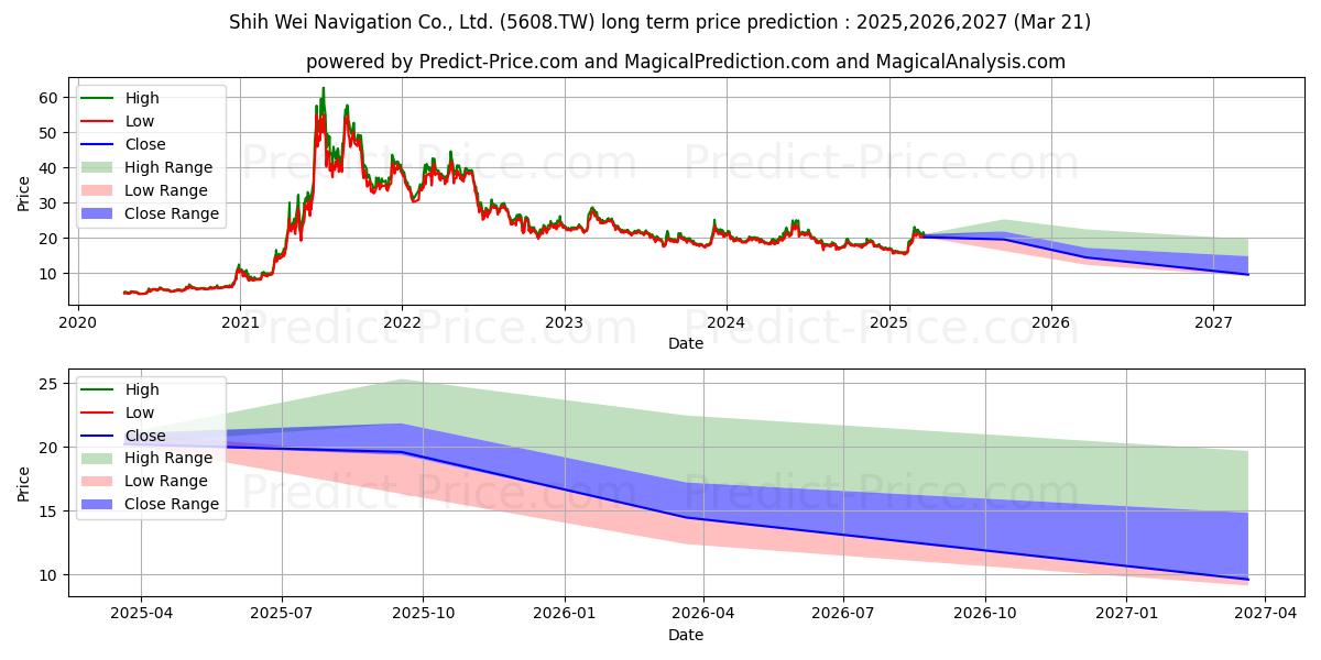 توقع أقصى وأدنى سعر طويل المدى لـ SHIH WEI NAVIGATION في 2025,2026,2027