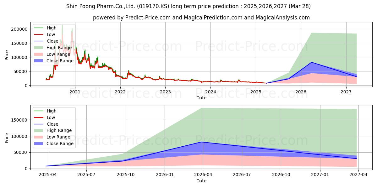 Maximum and minimum ShinpoongPharm long-term price forecast for 2025,2026,2027