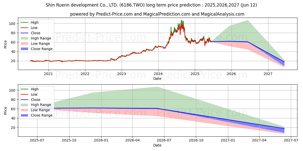 حداکثر و حداقل پیش‌بینی قیمت بلندمدت SHIN RUENN DEVELOPMENT CO LTD برای 2025,2026,2027