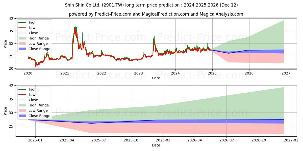 SHIN SHIN CO LTD. (2901.TW) stock Long-Term Price Forecast: 2024,2025,2026