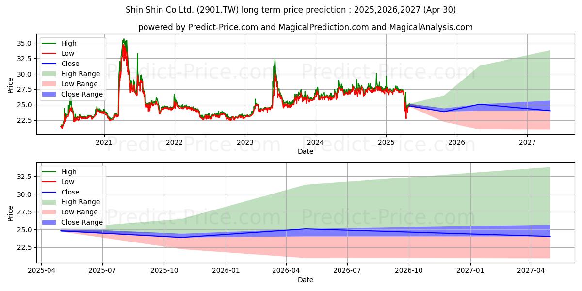 SHIN SHIN CO LTD. (2901.TW) stock Long-Term Price Forecast: 2025,2026,2027