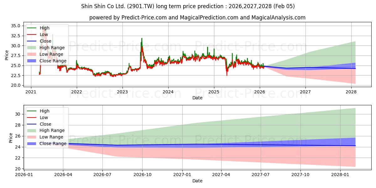 Maximale en minimale SHIN SHIN CO LTD. lange termijn prijsvoorspelling voor 2026,2027,2028