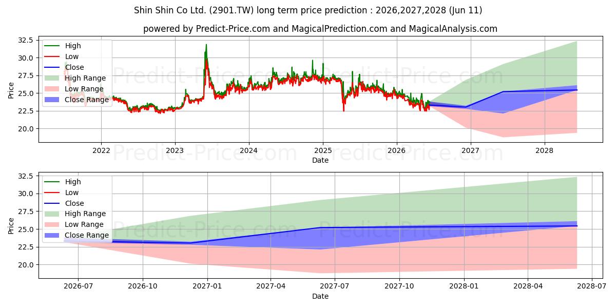 Maximum and minimum SHIN SHIN CO LTD. long-term price forecast for 2026,2027,2028