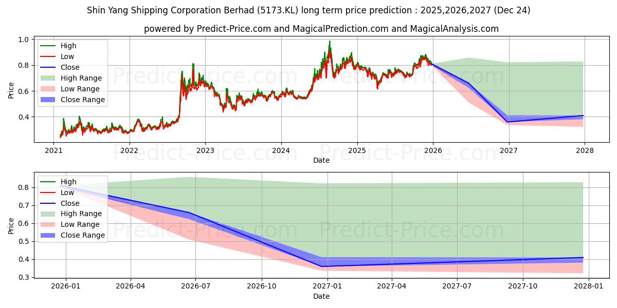 Максимальный и минимальный долгосрочный прогноз цены SYSCORP для 2025,2026,2027