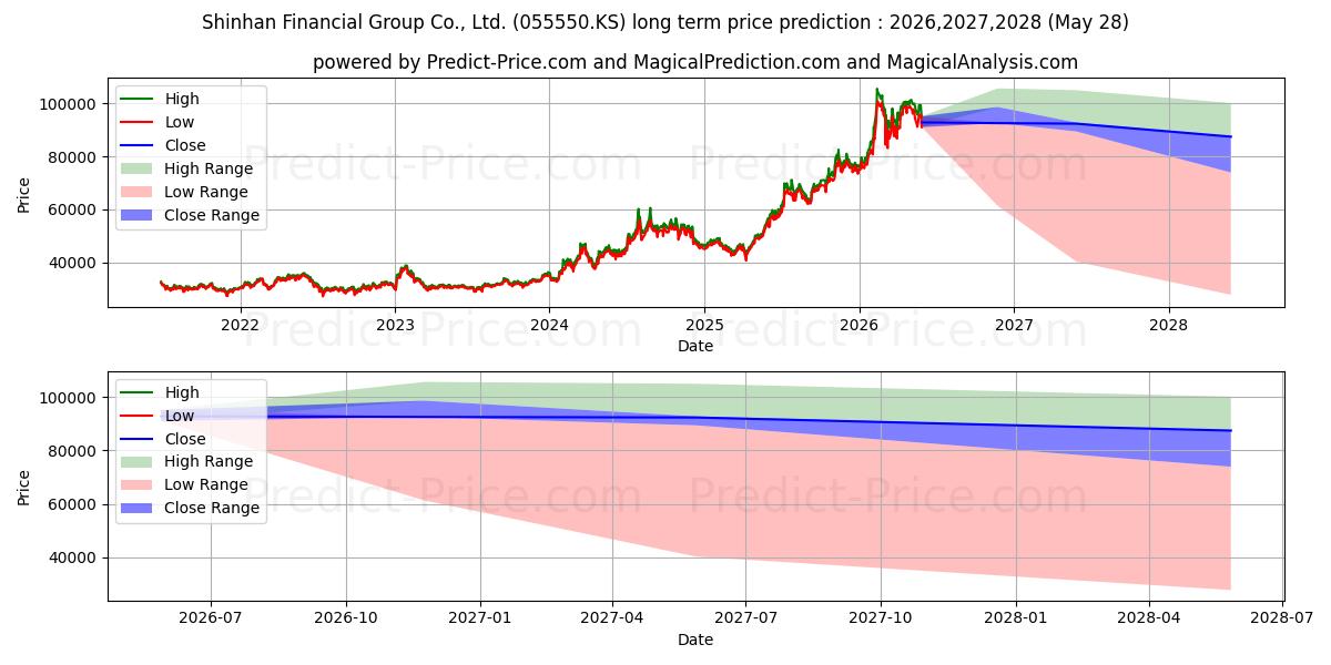 ShinhanGroup 장기 가격 예측의 최대 및 최소 값 2026,2027,2028