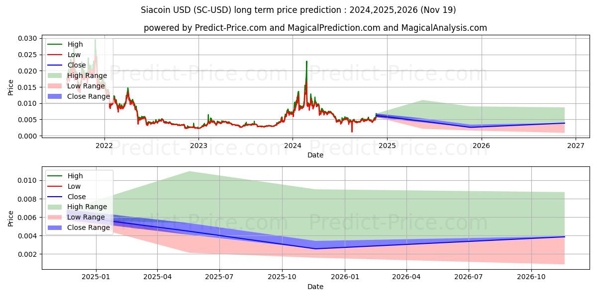 Siacoin (SC/USD) Long-Term Price Forecast: 2024,2025,2026