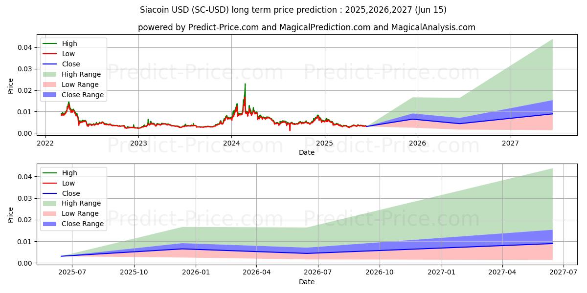 Siacoin (SC/USD) Long-Term Price Forecast: 2025,2026,2027