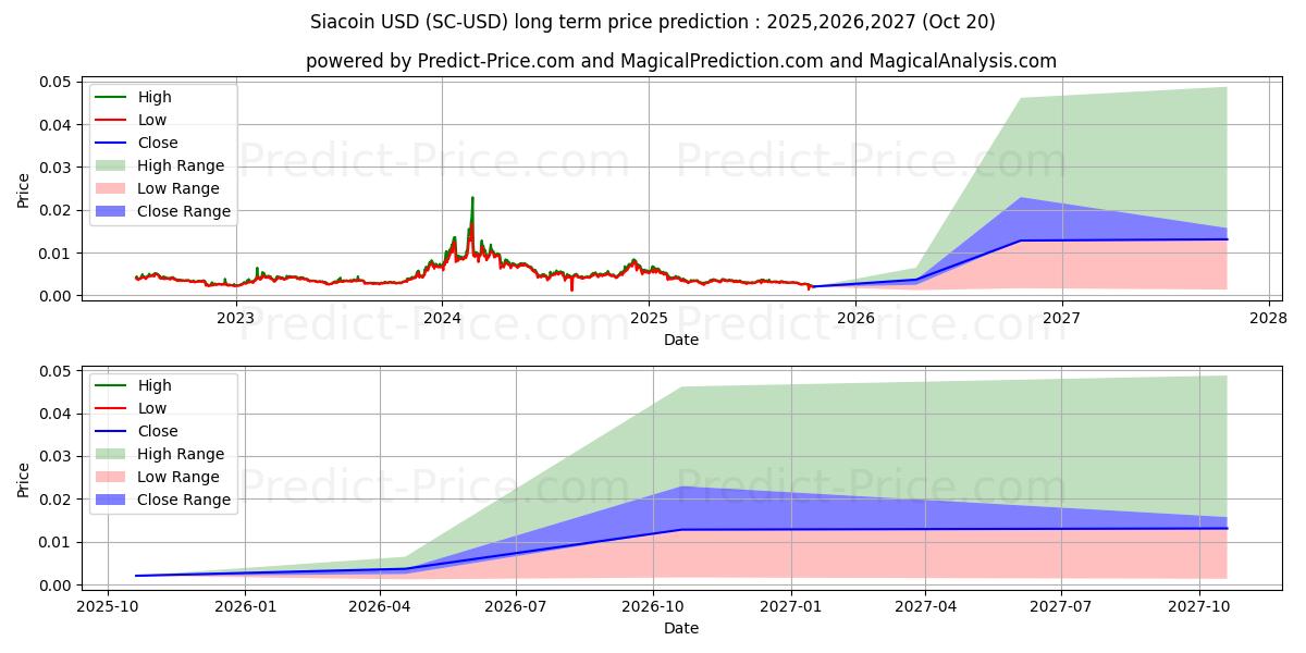 Maximale en minimale Siacoin langetermijn prijsvoorspelling voor 2025,2026,2027
