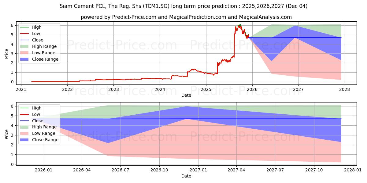 حداکثر و حداقل پیش‌بینی قیمت بلندمدت Siam Cement PCL, The Reg. Shs ( برای 2025,2026,2027