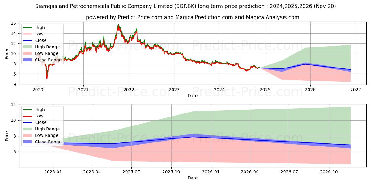 SIAMGAS AND PETROCHEMICALS (SGP.BK) stock Long-Term Price Forecast: 2024,2025,2026