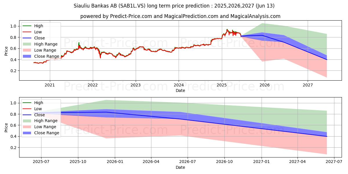 Maximale en minimale Siauliu Bankas lange termijn prijsvoorspelling voor 2025,2026,2027