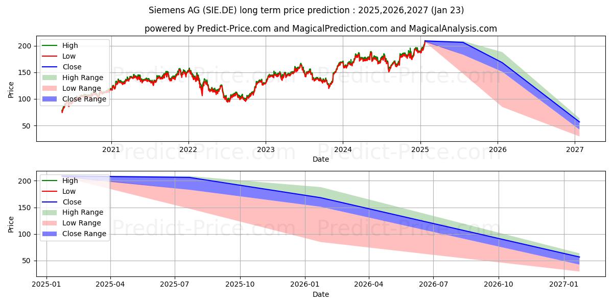 Maximala och minimala SIEMENS AG  NA O.N. långsiktiga prisprognos för 2025,2026,2027