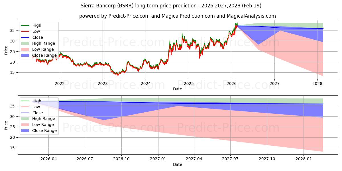 Pronóstico de precio a largo plazo máximo y mínimo de Sierra Bancorp para 2026,2027,2028