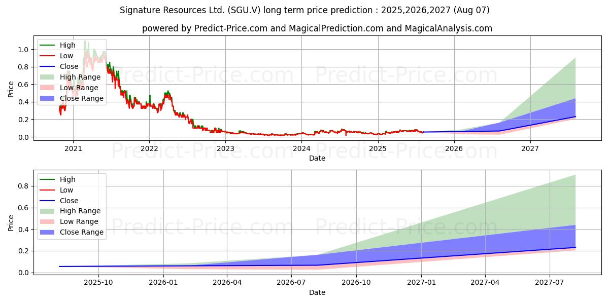 SIGNATURE RESOURCES LTD (SGU.V) stock Long-Term Price Forecast: 2025,2026,2027