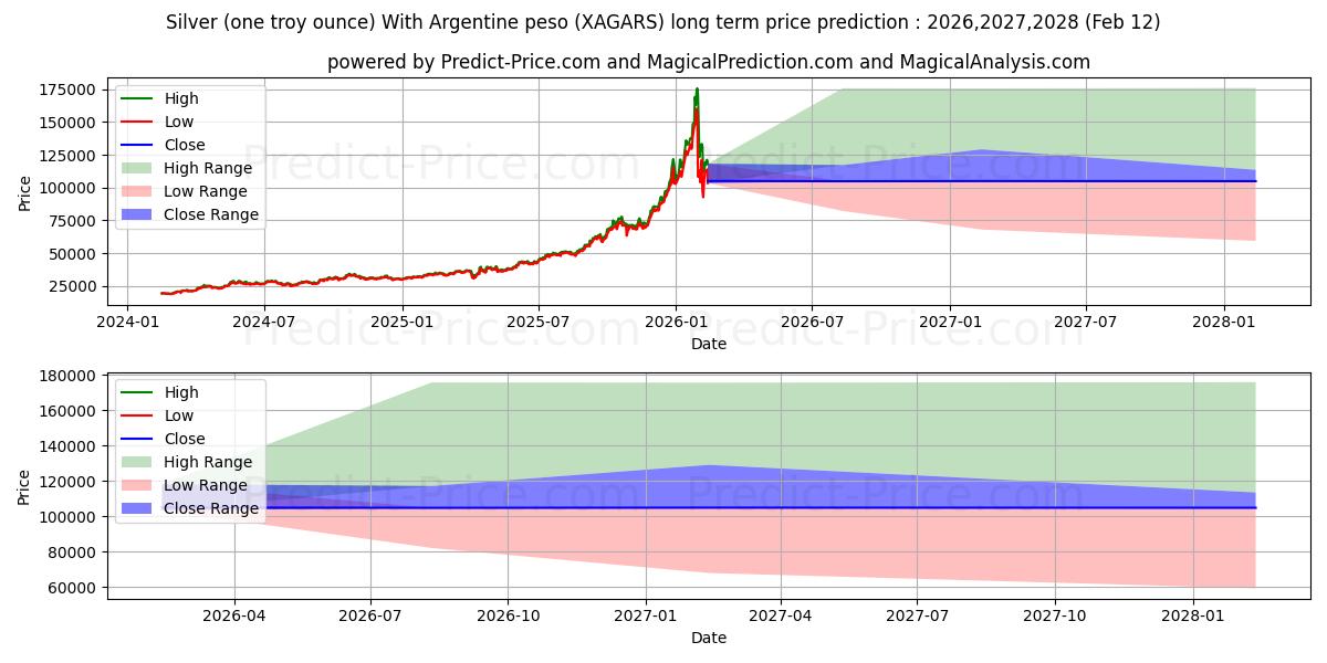 Previsione del prezzo massimo e minimo a lungo termine per Argento (un'oncia troy) Con peso argentino