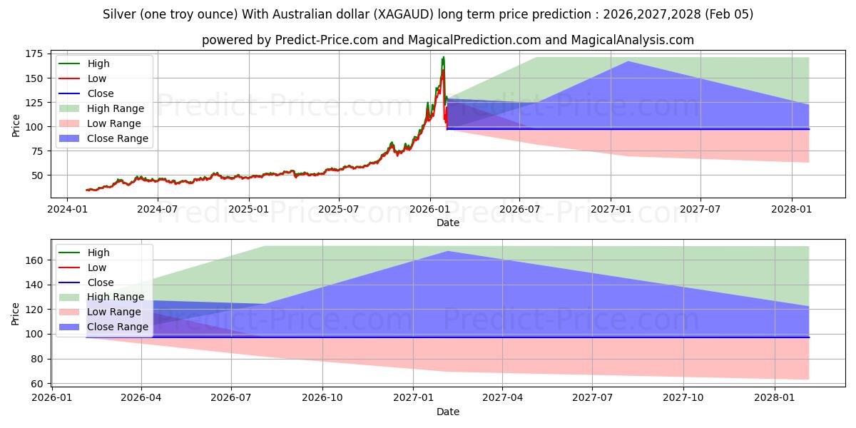 حداکثر و حداقل پیش‌بینی قیمت بلندمدت نقره (یک اونس تروی) با دلار استرالیا برای 2026,2027,2028