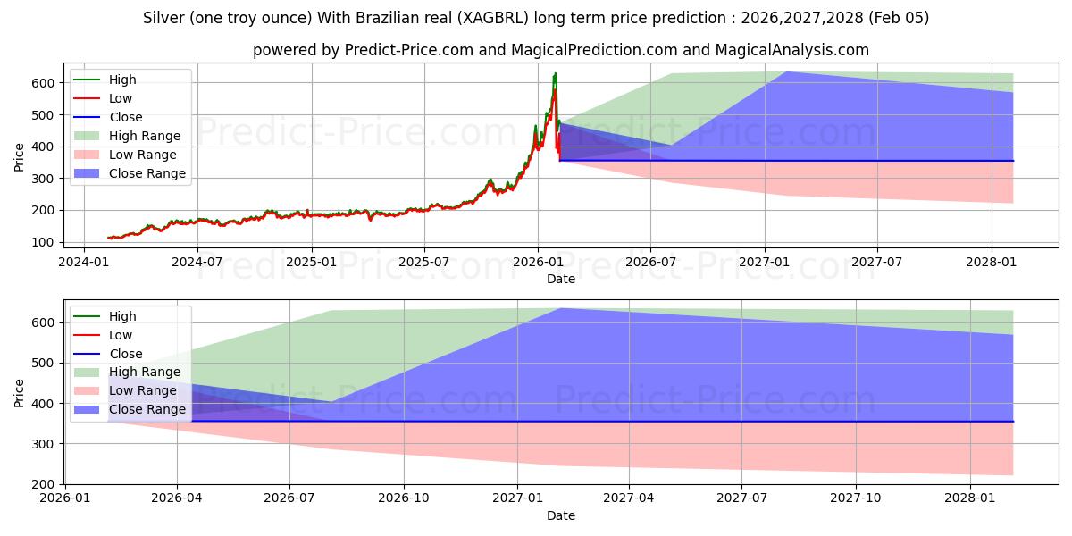 حداکثر و حداقل پیش‌بینی قیمت بلندمدت نقره (یک اونس تروی) با رئال برزیلی برای 2026,2027,2028