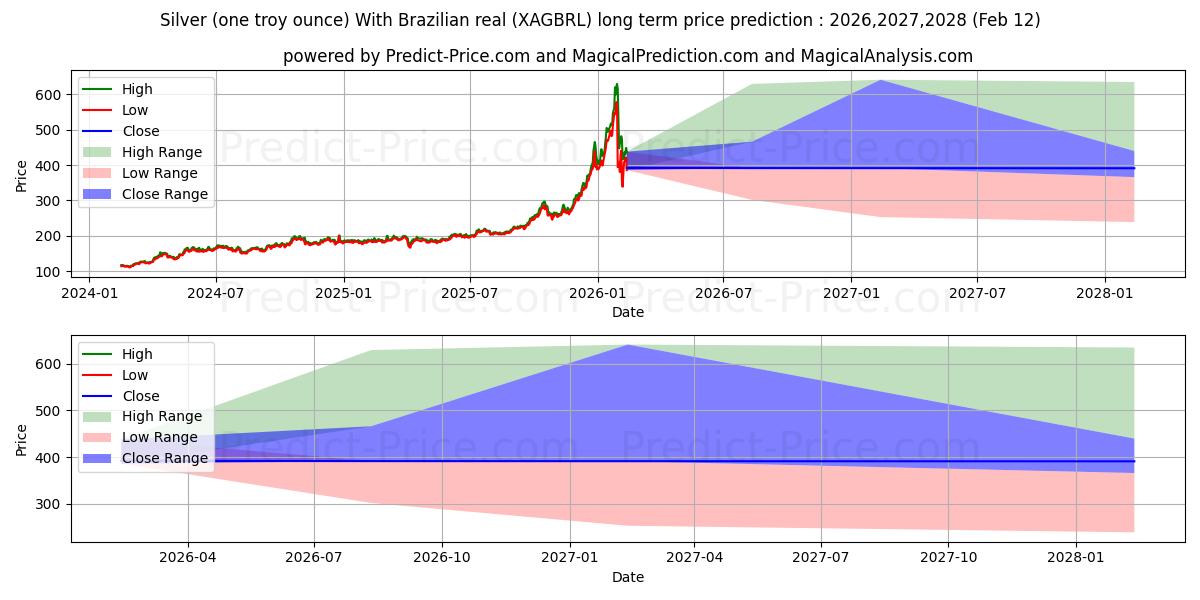 은(1트로이 온스)과 브라질 헤알 장기 가격 예측의 최대 및 최소 값 2026,2027,2028