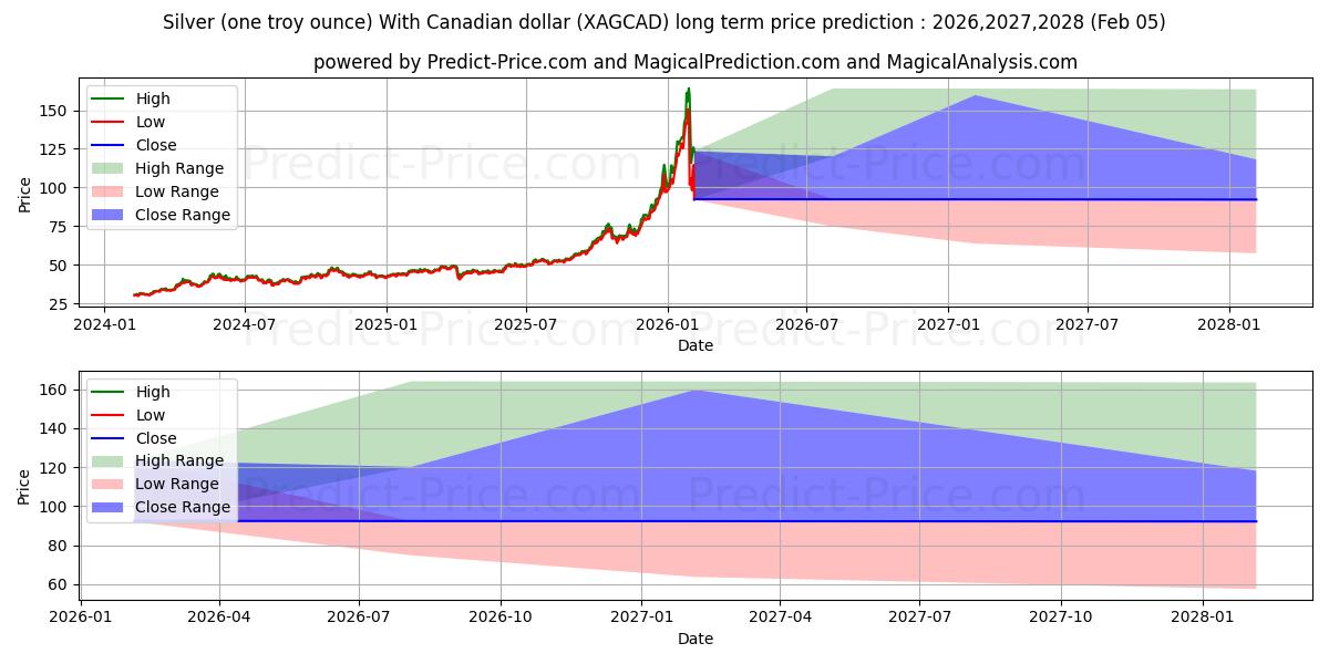 चाँदी (एक ट्रॉय औंस) कैनेडियन डॉलर के साथ के लिए दीर्घकालिक मूल्य की भविष्यवाणी में अधिकतम और न्यूनतम