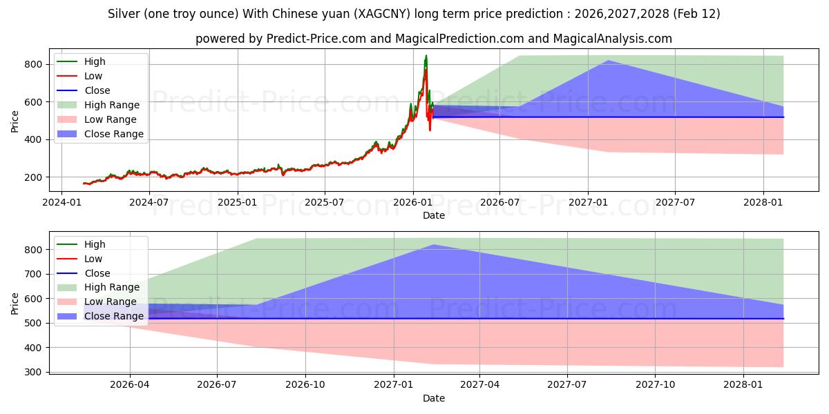 Maximale en minimale Silber (eine Feinunze) mit chinesischem Yuan lange termijn prijsvoorspelling voor 2026,2027,2028
