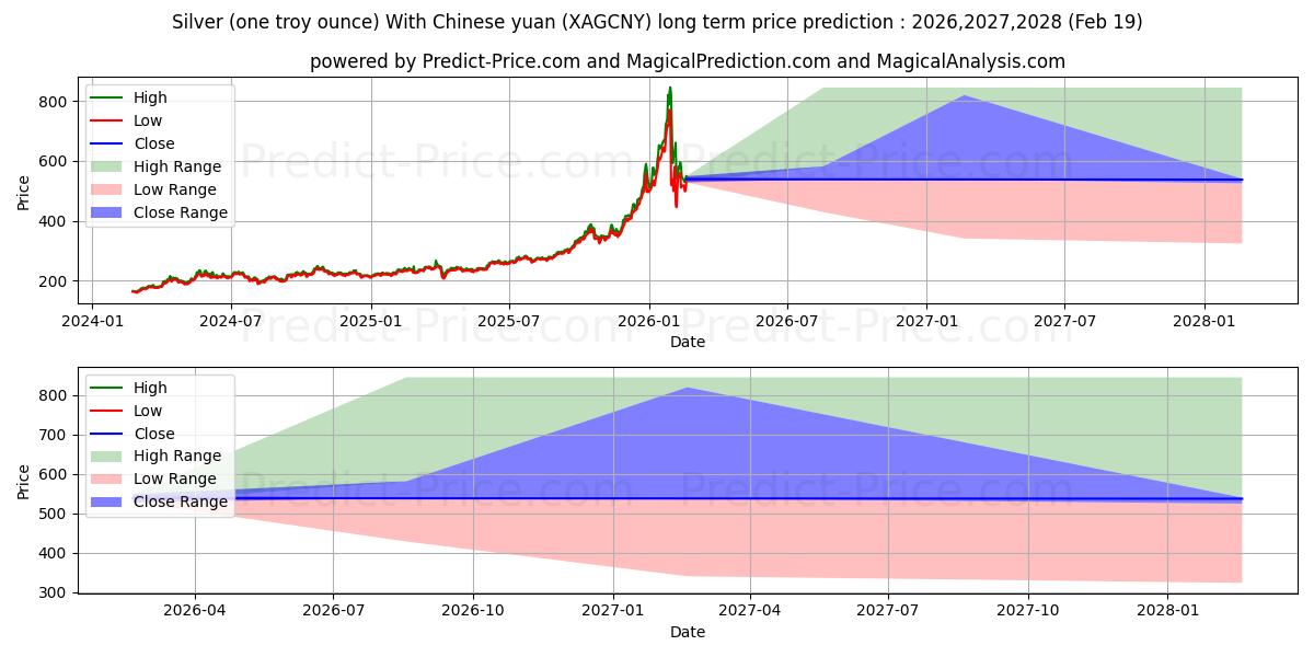 Maximale en minimale Silber (eine Feinunze) mit chinesischem Yuan lange termijn prijsvoorspelling voor 2026,2027,2028