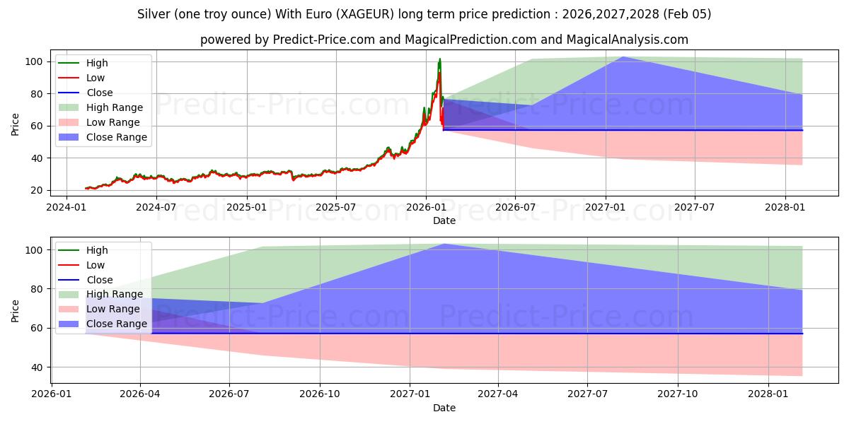 最大和最小的白银（一金衡盎司）与欧元长期价格预测为2026,2027,2028